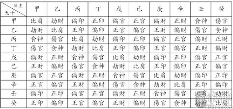 天干十神表|解析天干十神知识 – 天干十神坐支详解